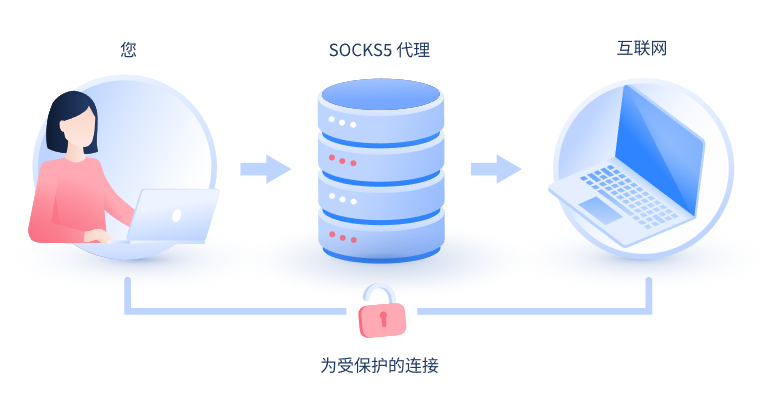 【德阳代理IP】什么是SOCKS和SOCKS5代理？